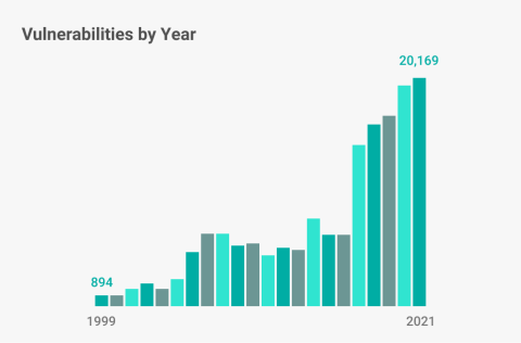 graph of vulnerabilities by year